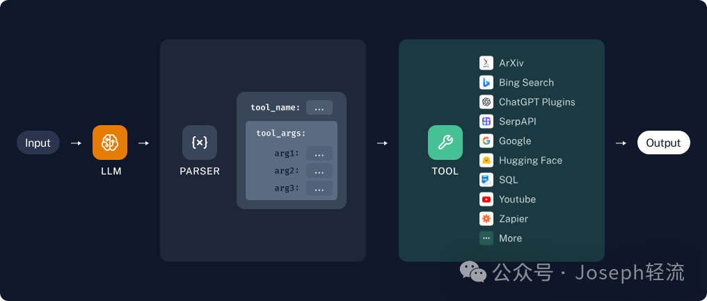 【深度长文】ReAct 、LangChain、RAG中的“自主系统”思想 配图 10