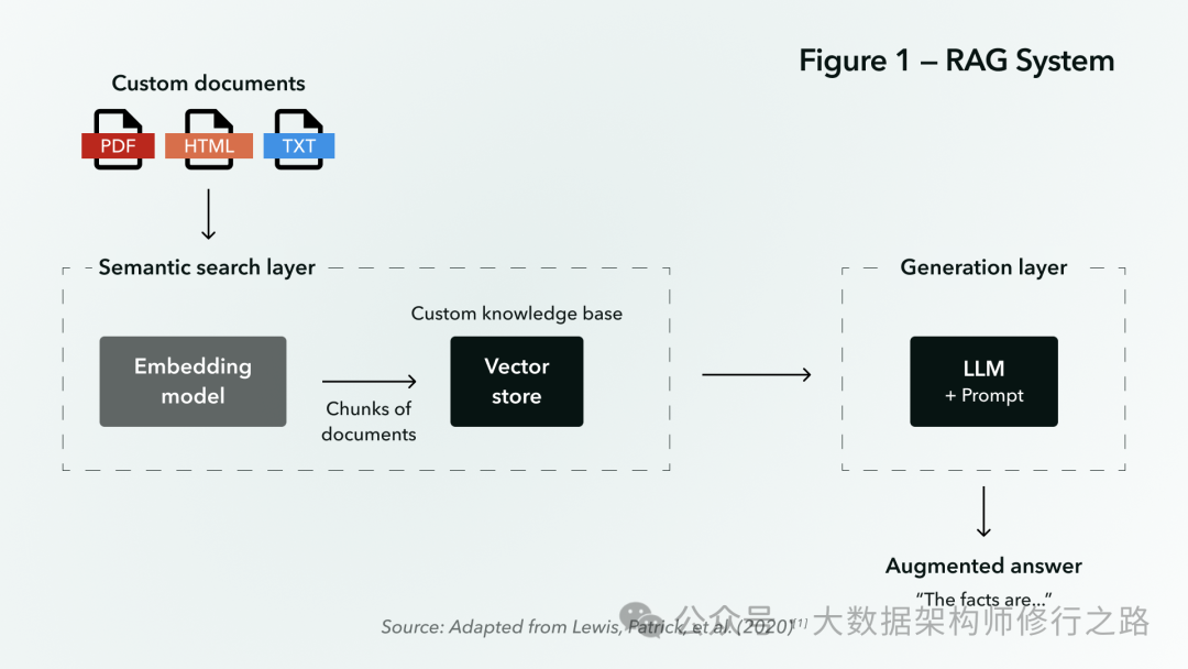 RAG：检索增强生成系统如何工作 配图 2