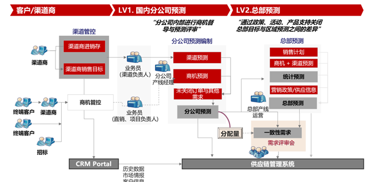 智能体销售预测四大场景，全方位释放经营价值 配图 5