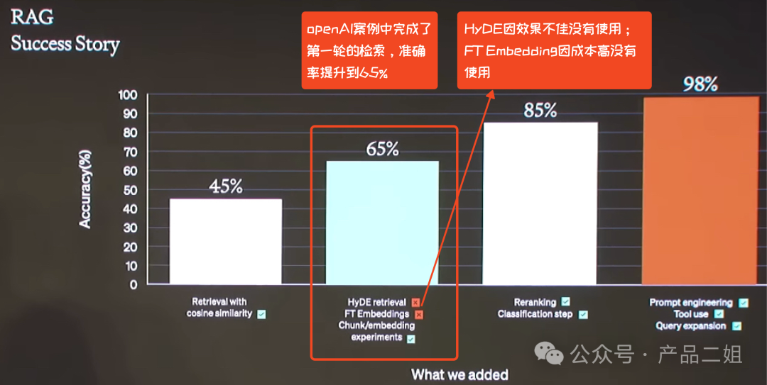 他们利用 RAG 为金融领域的客户将问答准确率从原始的 45% 提升到 98%，这之间的差值是 53% 配图 10