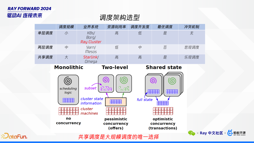 Ray 在微信 AI 计算中的大规模实践 配图 4