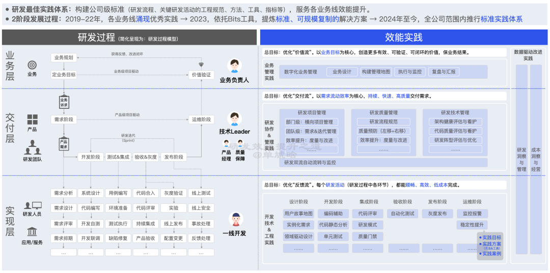 【重磅长文】字节跳动 研发效能提升之道：标准化 → 数字化 → 智能化之路 配图 10