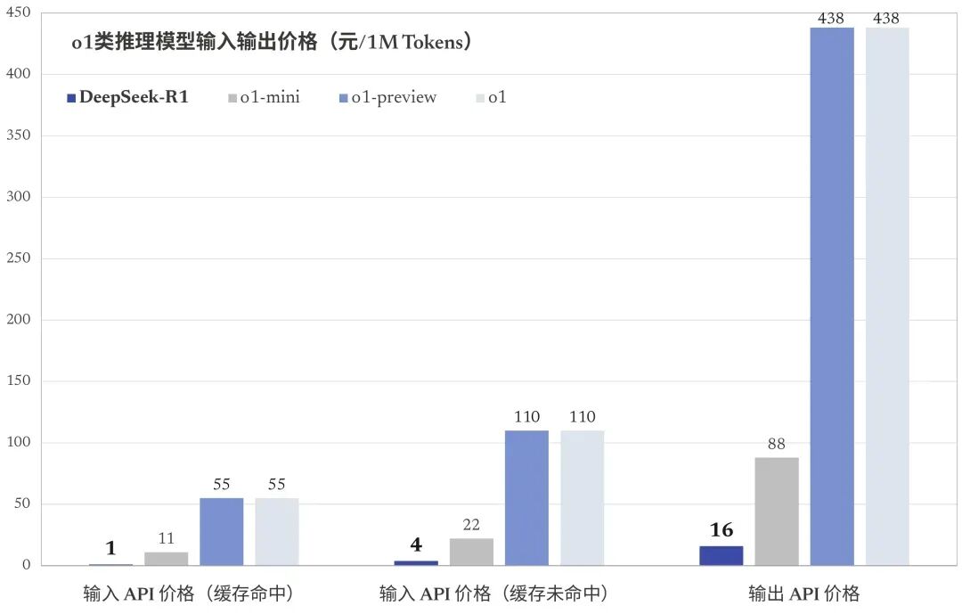 「夜袭」 OpenAI！DeepSeek 开源最强推理模型 R1，再震欧美同行 配图 3