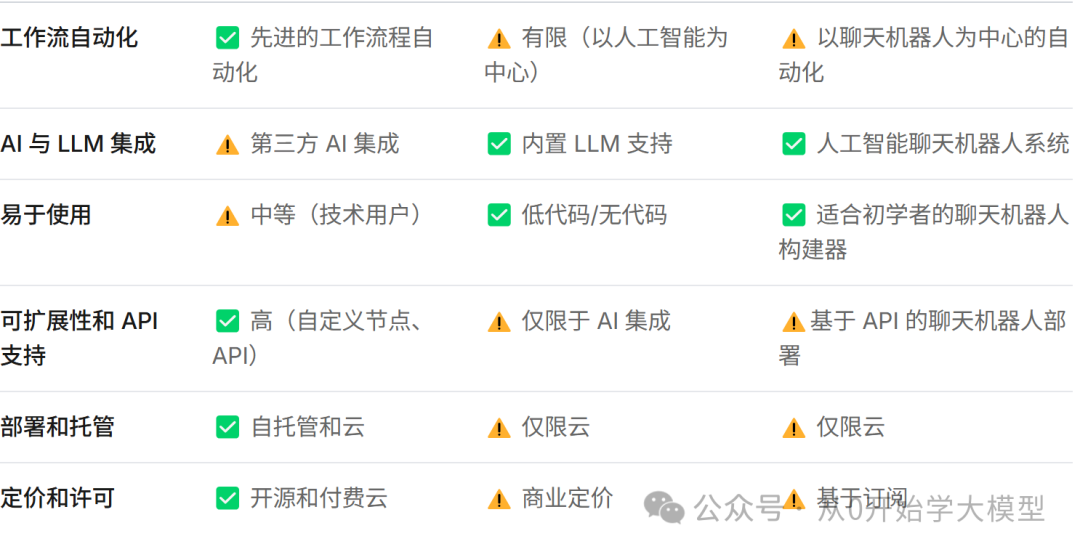 n8n vs Dify vs Coze 自动化和AI平台的全面比较(建议收藏) 配图 6