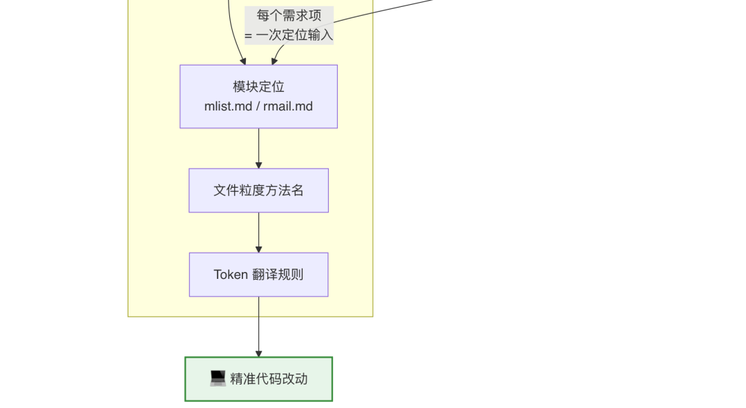 AI代码生成率94%：我们用一个 Skill 跑通需求开发全流程 配图 15