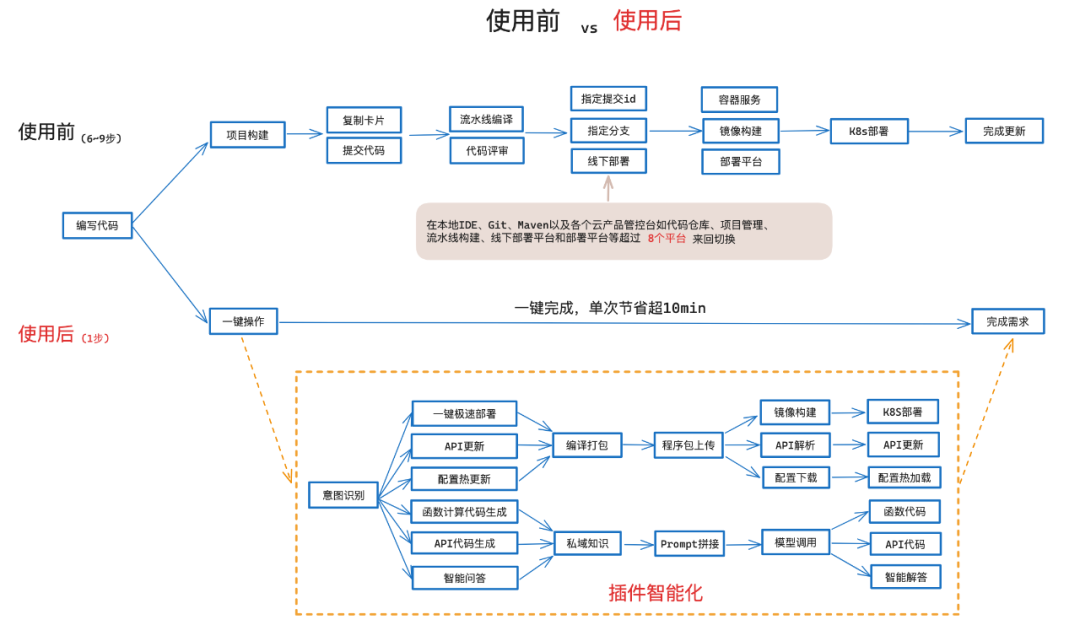 用 Baidu Comate 实现研发提效，百度营销服务团队打造“轻舸”加速营销智能化 配图 7