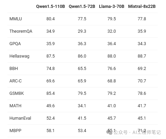 阿里开源首个千亿参数大模型-Qwen1.5-110B，可通过Ollama部署 配图 2