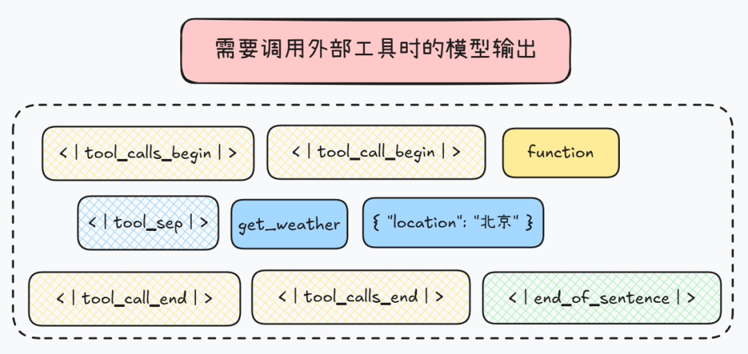 揭秘Function calling：详解大模型调用工具底层原理，四大优化方案提升Agent性能！ 配图 27