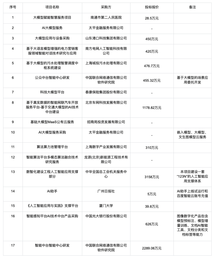 大模型的招投标订单都被谁拿走了？ 配图 6
