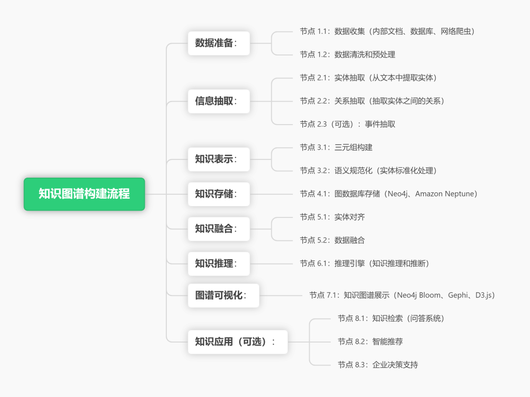 浅谈大模型知识图谱的构建过程 配图 3