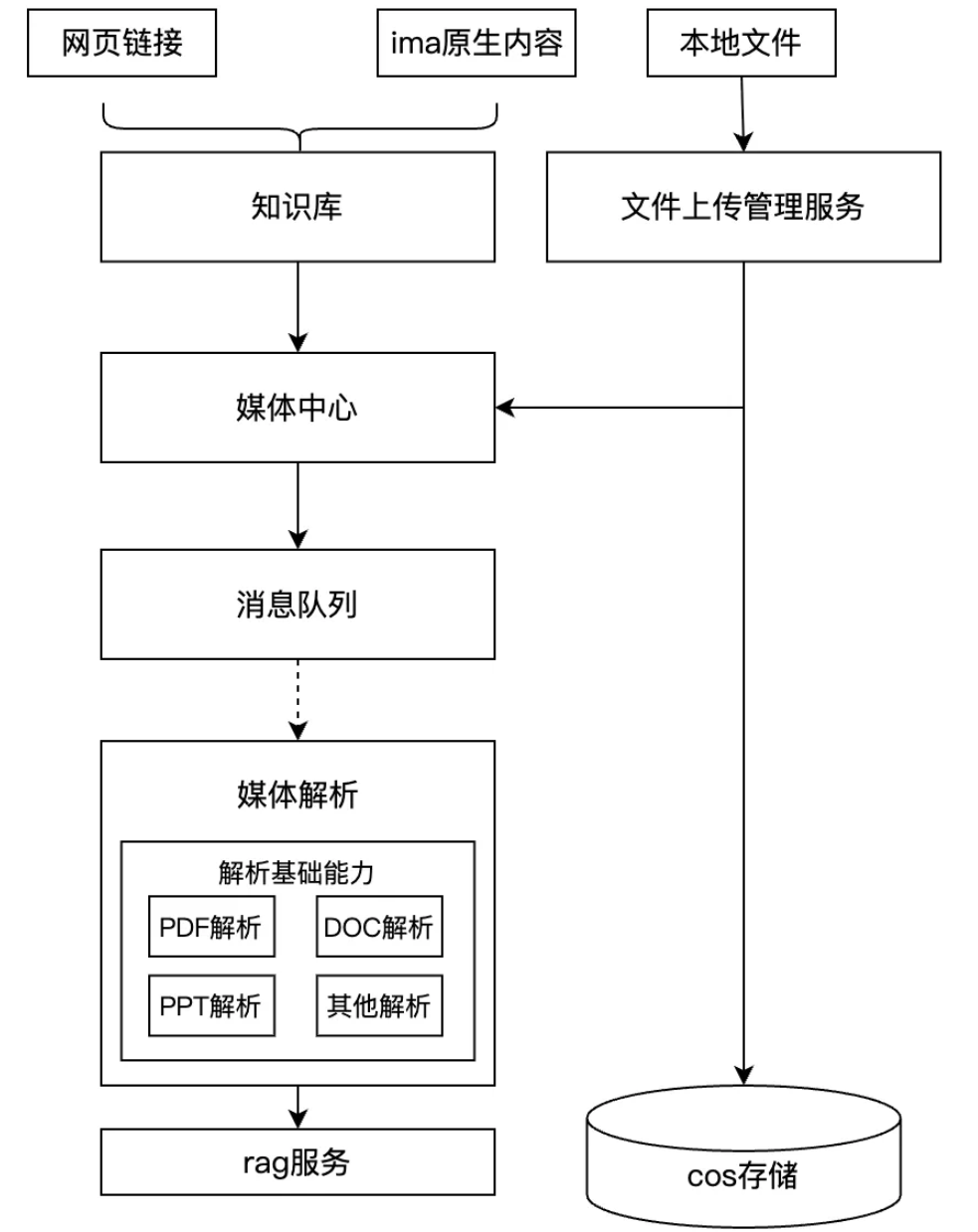 IMA知识库：从0到1的架构设计与实践 配图 11