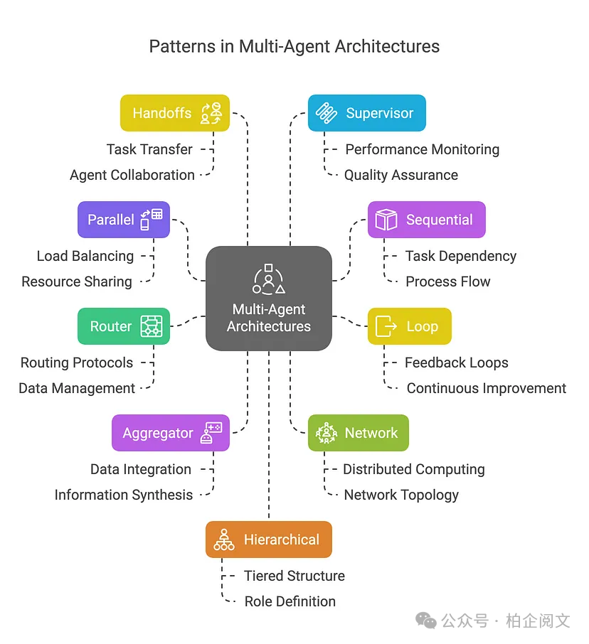 5W字长文  Agent多智能体探秘：架构设计、交互模式与应用实践深度剖析 配图 19