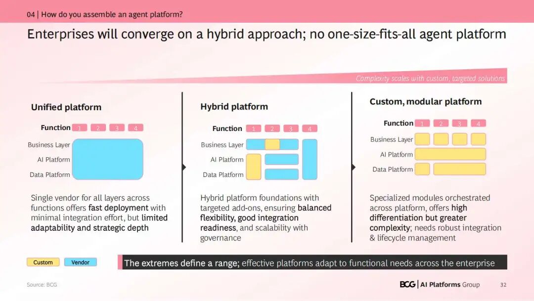 咨询 | BCG：如何Build企业级Agent（内附PDF报告） 配图 9