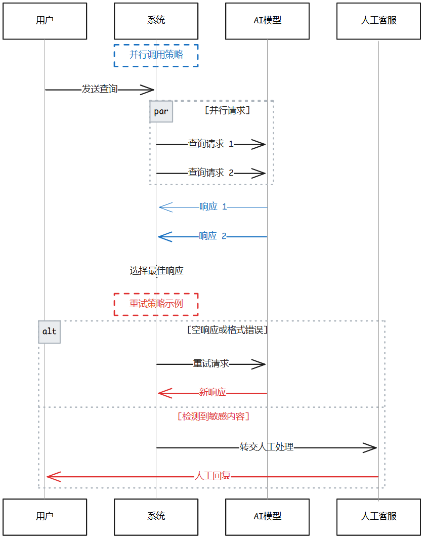 为裸奔的大模型穿上防护服;企业AI安全护栏设计指南 配图 4