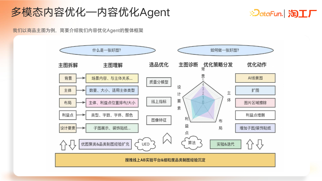 AI Agent 在电商内容场景的应用及演进 配图 27
