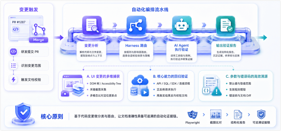 别让 AI 写的文档误导用户：从单次 Prompt 到高可信文档工程化实践 配图 4
