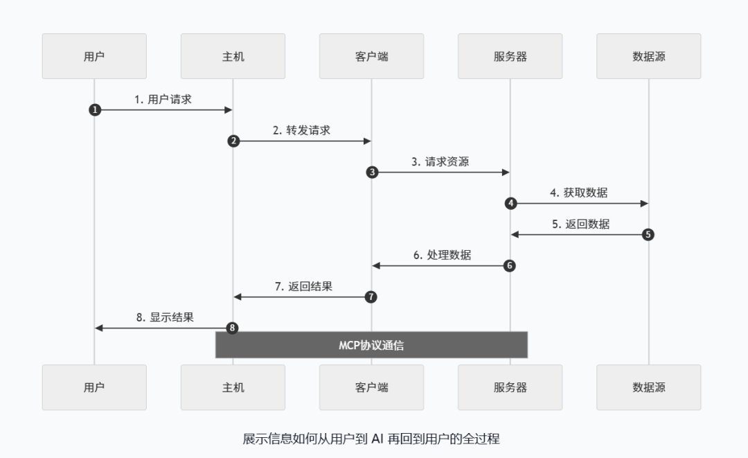 一文看懂MCP，AI时代的火种终于被点燃。 配图 4