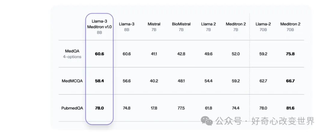 Meditron：基于 Llama 完全开源的医学大语言模型 性能优于所有开源模型 配图 4