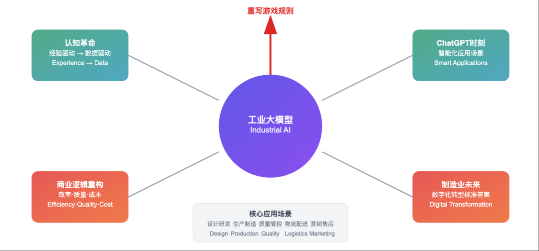 工业大模型，正在重写制造业的游戏规则