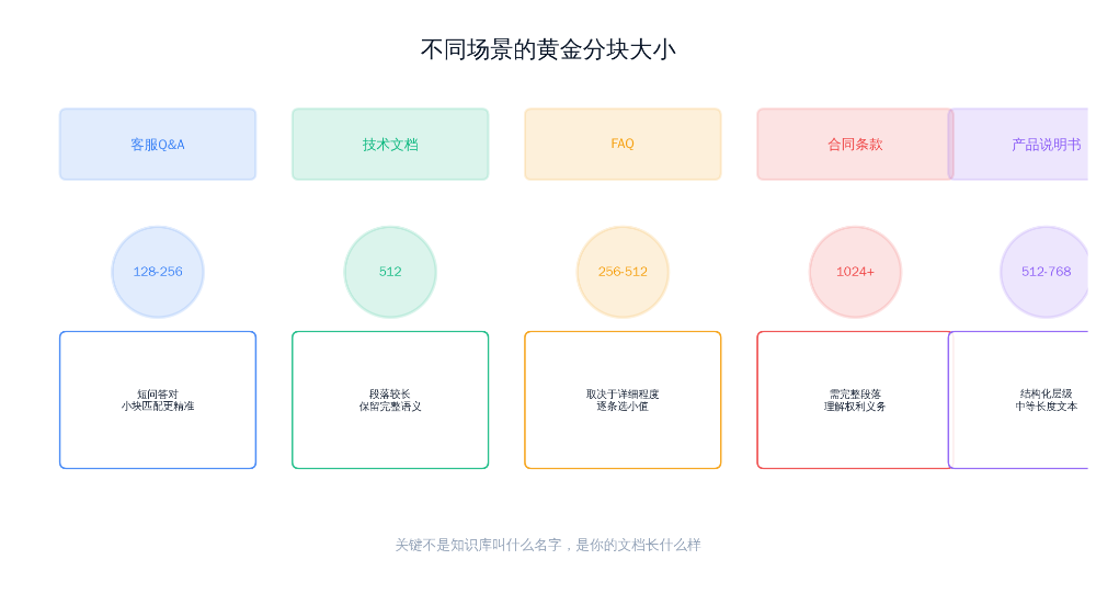 知识库分块不是越小越好——改了分块大小，准确率跳了18% 配图 4