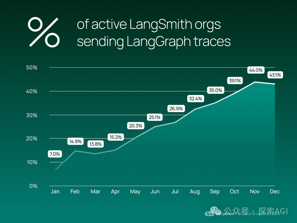 LangChain 框架