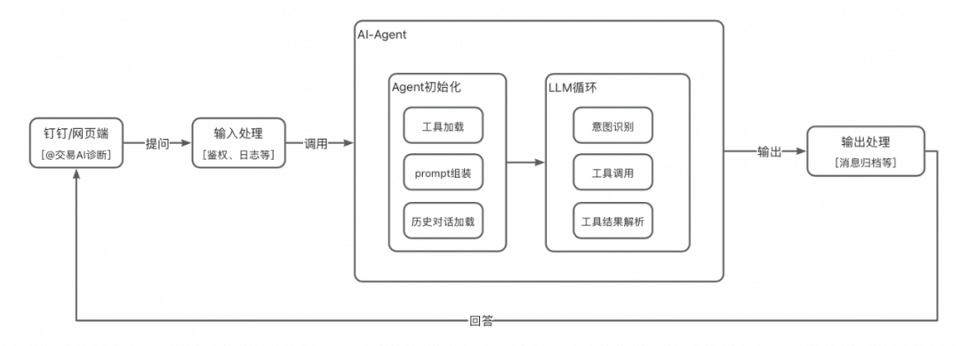 AI助手：淘宝交易研发效率提升50% 配图 4
