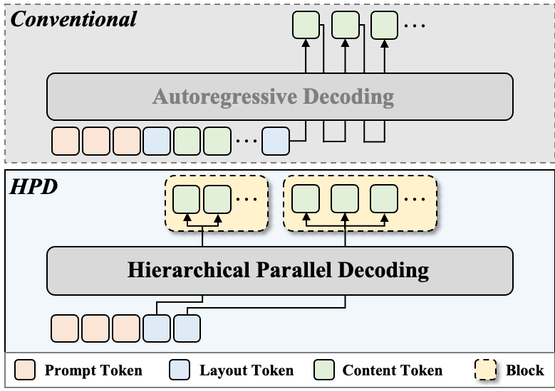 告别逐字等待：PaddleOCR推出高吞吐层级并行文档解析技术 HPD-Parsing
