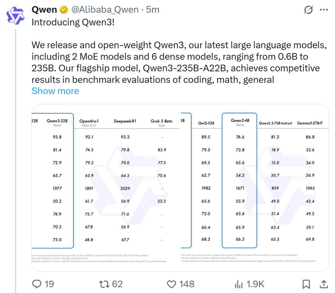猛击OpenAI o1、DeepSeek-R1！刚刚，阿里Qwen3登顶全球开源模型王座，深夜爆火