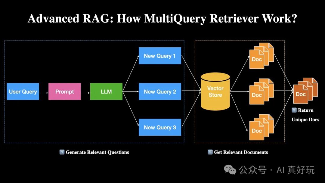 RAG 进阶：MultiQuery Retriever 是如何工作的？