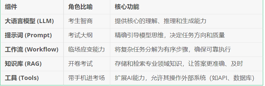 Agent三大痛点：知识库+工作流+Prompt工程
