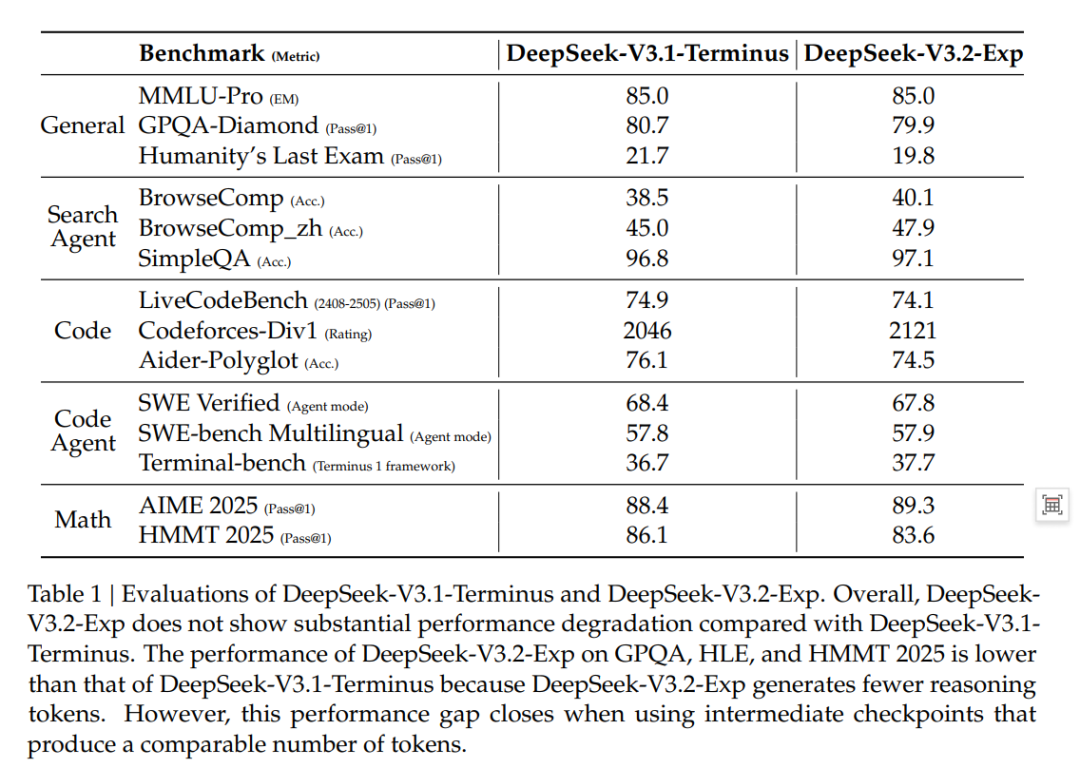 DeepSeek-V3.2-Exp开源，附论文细节解读！ 配图 2