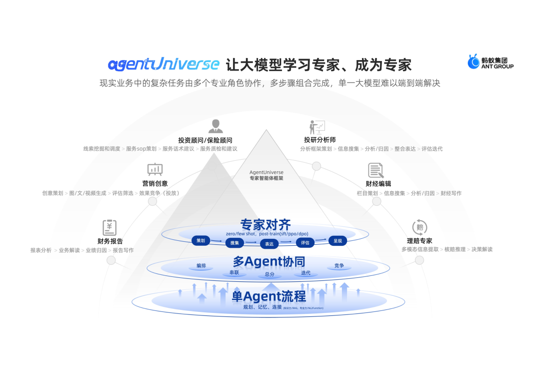 蚂蚁集团的创新实践：agentUniverse 在泛金融场景的多智能体应用 配图 3