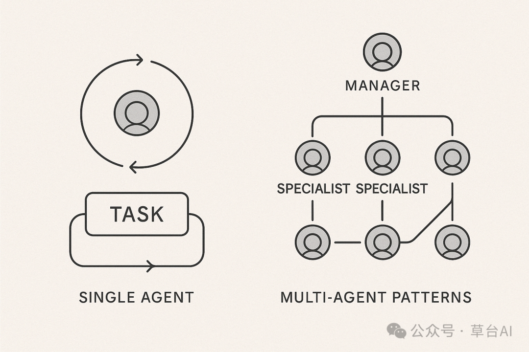 OpenAI 官方定义：到底什么是 AI Agent？ 配图 3