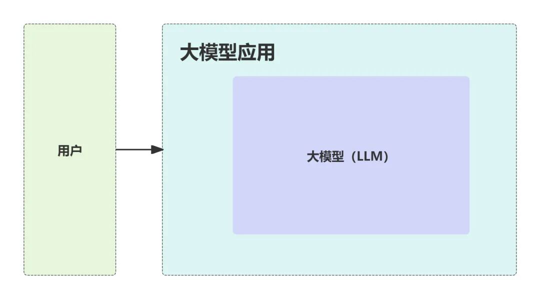 10分钟了解大模型应用全貌 : 大模型应用架构（LLM application architecture）