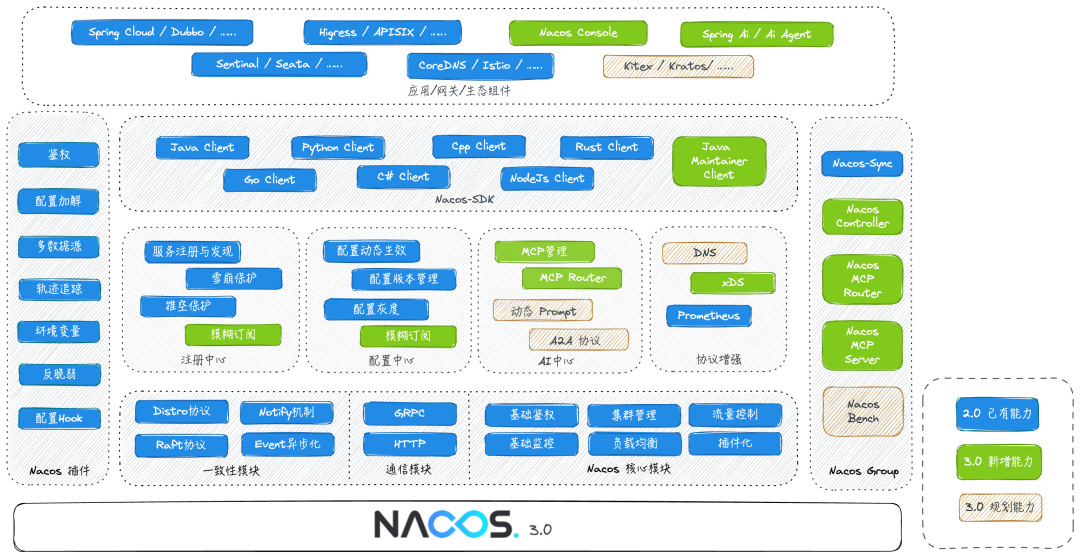 Nacos 3.0 架构全景解读，AI 时代服务注册中心的演进 配图 4