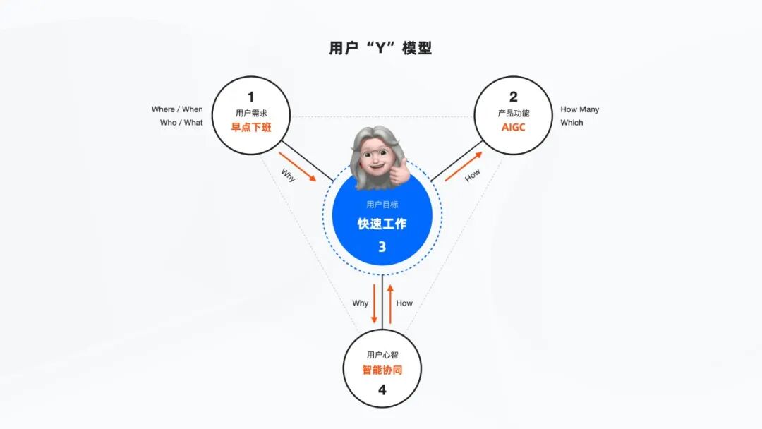 钉钉AI助理｜ToB企业协同中的AI探索&实践 配图 4